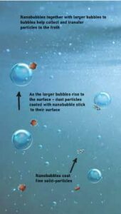 Flotation200 Principle of Flotation with nanobubbles