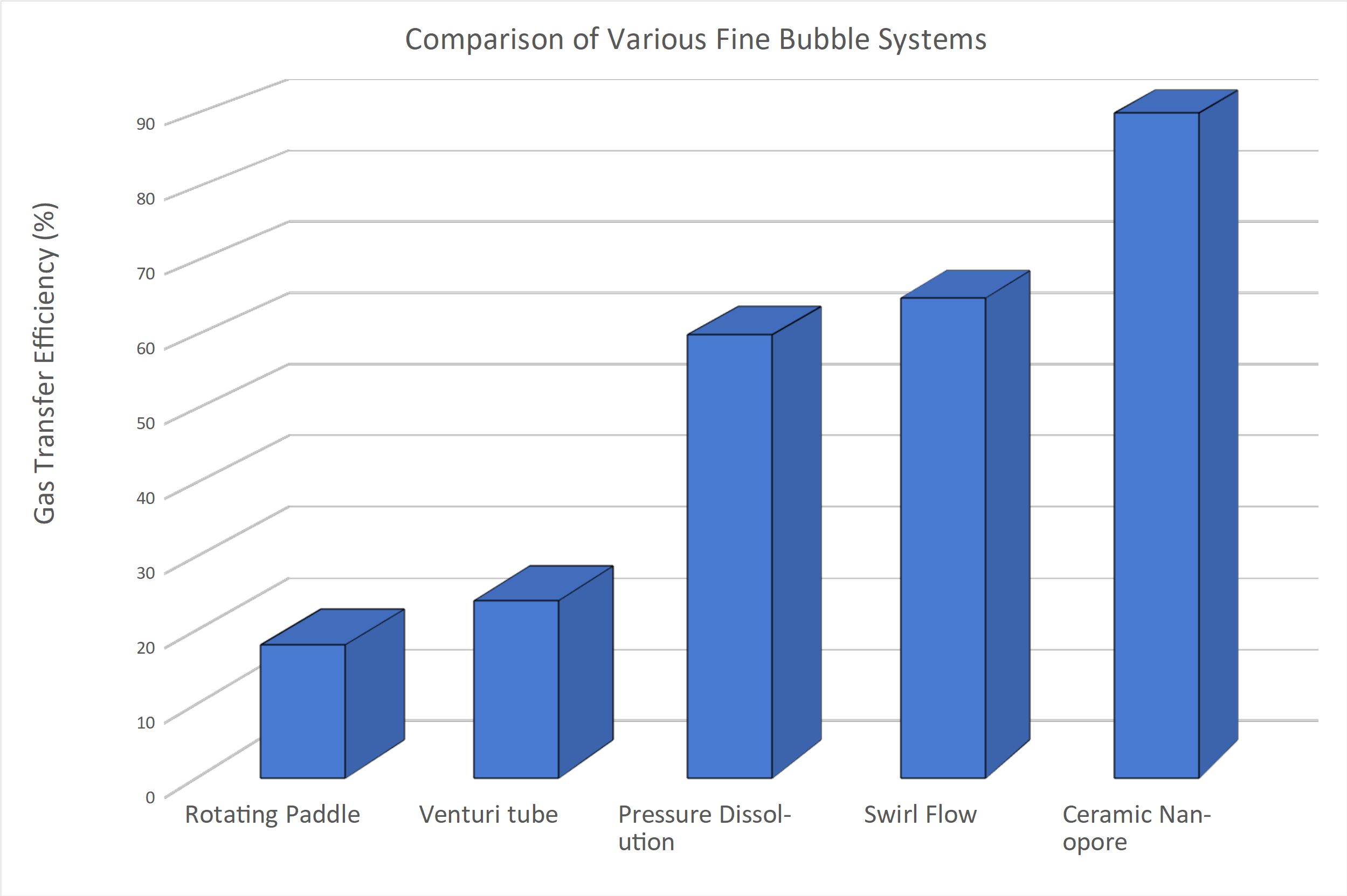 Nanobubble-efficiency-graph