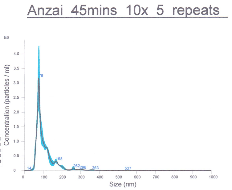 Anzai_45min_x10_2018 Anzai_Nanosight_45min settling time